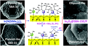 Graphical abstract: Organoindium-modified monodisperse ellipsoid-/platelet-like periodic mesoporous silicas