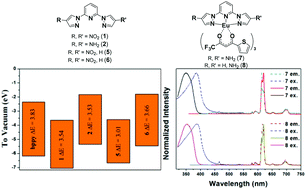Graphical abstract: Synthesis and electronic investigation of mono- and di-substituted 4-nitro- and 4-amino-pyrazol-1-yl bis(pyrazol-1-yl)pyridine-type ligands and luminescent Eu(iii) derivatives