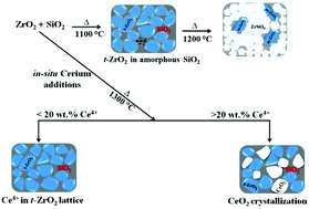 Graphical abstract: Stabilization of a t-ZrO2 polymorph in a glassy SiO2 matrix at elevated temperatures accomplished by ceria additions