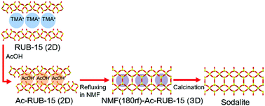 Graphical abstract: Topotactic conversion of layered silicate RUB-15 to silica sodalite through interlayer condensation in N-methylformamide