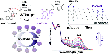 Graphical abstract: A novel generation of hybrid photochromic vinylidene-naphthofuran silica nanoparticles through fine-tuning of surface chemistry