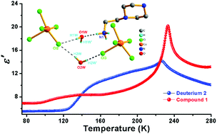 Graphical abstract: Sequential dielectric phase transitions induced by the vibrations of water molecules in an organic–inorganic hybrid halide (N-(2-ammoniumethyl)piperazinium) CuCl5·2H2O