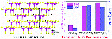 Graphical abstract: Two excellent phase-matchable infrared nonlinear optical materials based on 3D diamond-like frameworks: RbGaSn2Se6 and RbInSn2Se6