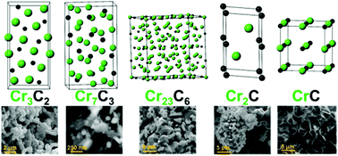 Graphical abstract: Synthesis of metastable chromium carbide nanomaterials and their electrocatalytic activity for the hydrogen evolution reaction