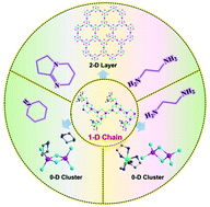 Graphical abstract: Structural transformation of selenidostannates from 1D to 0D and 2D via a stepwise amine-templated assembly strategy