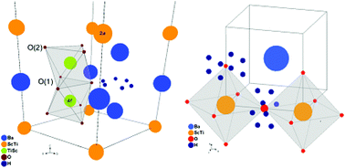 Graphical abstract: The influence of cation ordering, oxygen vacancy distribution and proton siting on observed properties in ceramic electrolytes: the case of scandium substituted barium titanate