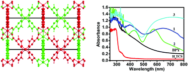 Graphical abstract: Theoretical and experimental studies on three water-stable, isostructural, paddlewheel based semiconducting metal–organic frameworks