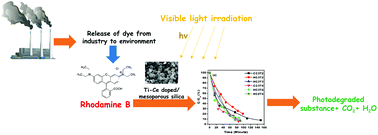 Graphical abstract: Surfactant-assisted synthesis of ceria–titania-rich mesoporous silica materials and their catalytic activity towards photodegradation of organic dyes