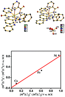 Graphical abstract: Low-spin [MII(L)2] and [MIII(L)2]+ (M = Fe and Co) complexes of tridentate azo-containing pyridine/pyrazine amide ligands: structures, properties and redox potential correlations