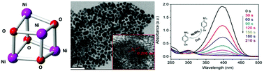 Graphical abstract: A cuboidal [Ni4O4] cluster as a precursor for recyclable, carbon-supported nickel nanoparticle reduction catalysts