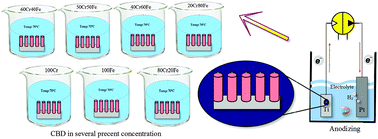 Graphical abstract: Preparation and characterization of CrFeWTiO2 photoanodes and their photoelectrochemical activities for water splitting
