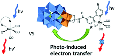 Graphical abstract: Covalent hybrids based on Re(i) tricarbonyl complexes and polypyridine-functionalized polyoxometalate: synthesis, characterization and electronic properties