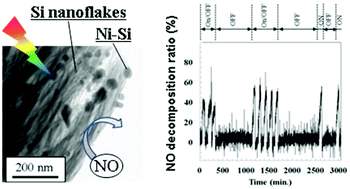 Graphical abstract: Photocatalytic activity of silicon-based nanoflakes for the decomposition of nitrogen monoxide