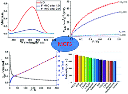 Graphical abstract: Fluorescent sensing and selective adsorption properties of metal–organic frameworks with mixed tricarboxylate and 1H-imidazol-4-yl-containing ligands