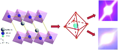 Graphical abstract: Novel red-emitting phosphors A2HfF6:Mn4+ (A = Rb+, Cs+) for solid-state lighting