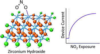 Graphical abstract: Sensing of NO2 with zirconium hydroxide via frequency-dependent electrical impedance spectroscopy