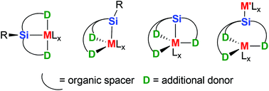Graphical abstract: Multidentate silyl ligands in transition metal chemistry