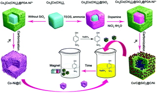 Graphical abstract: Fabrication of Co@SiO2@C/Ni submicrorattles as highly efficient catalysts for 4-nitrophenol reduction