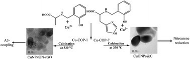 Graphical abstract: Copper-coordination polymer-controlled Cu@N-rGO and CuO@C nanoparticle formation: reusable green catalyst for A3-coupling and nitroarene-reduction reactions