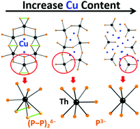 Graphical abstract: Thorium copper phosphides: more diverse metal–phosphorus and phosphorus–phosphorus interactions than U analogues