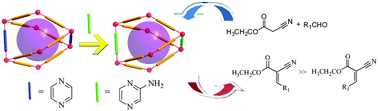 Graphical abstract: Fine tuning of catalytic and sorption properties of metal–organic frameworks via in situ ligand exchange