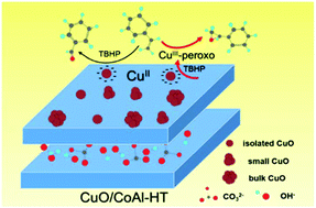 Graphical abstract: Synthesis of a highly dispersed CuO catalyst on CoAl-HT for the epoxidation of styrene