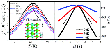 Graphical abstract: Reentrant spin glass behavior and magnetodielectric coupling of an Ir-based double perovskite compound, La2CoIrO6
