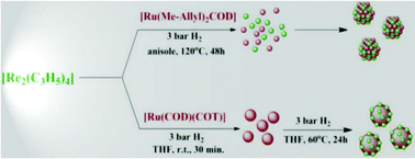 Graphical abstract: Control of reactivity through chemical order in very small RuRe nanoparticles
