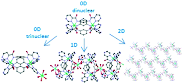 Graphical abstract: Synthetic ability of dinuclear mesocates containing 1,3-bis(diazinecarboxamide)benzene bridging ligands to form complexes of increased nuclearity. Crystal structures, magnetic properties and theoretical studies
