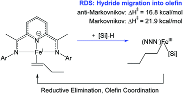 Graphical abstract: The mechanism for catalytic hydrosilylation by bis(imino)pyridine iron olefin complexes supported by broken symmetry density functional theory