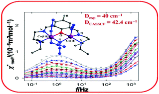 Graphical abstract: Syntheses, crystal structures and magnetic properties of two mixed-valence Co(iii)Co(ii) compounds derived from Schiff base ligands: field-supported single-ion-magnet behavior with easy-plane anisotropy