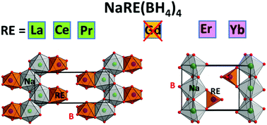 Graphical abstract: Synthesis, structure and properties of bimetallic sodium rare-earth (RE) borohydrides, NaRE(BH4)4, RE = Ce, Pr, Er or Gd