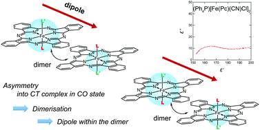 Graphical abstract: A new strategy for inducing dipole moments in charge-transfer complexes: introduction of asymmetry into axially ligated iron phthalocyanines