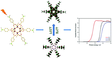 Graphical abstract: A 4-dimethylaminobenzoate-functionalized Ti6-oxo cluster with a narrow band gap and enhanced photoelectrochemical activity: a combined experimental and computational study