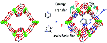 Graphical abstract: NIR emission and luminescent sensing of a lanthanide–organic framework with Lewis basic imidazole and pyridyl sites