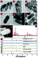 Graphical abstract: Multimodal imaging and photothermal therapy were simultaneously achieved in the core–shell UCNR structure by using single near-infrared light