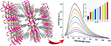 Graphical abstract: A series of Mg–Zn heterometallic coordination polymers: synthesis, characterization, and fluorescence sensing for Fe3+, CS2, and nitroaromatic compounds