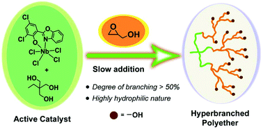 Graphical abstract: Nb and Ta benzotriazole or benzoxazole phenoxide complexes as catalysts for the ring-opening polymerization of glycidol to synthesize hyperbranched polyglycerols