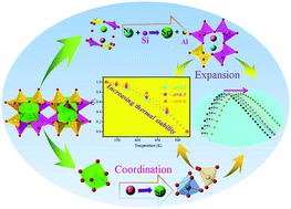 Graphical abstract: Improvement of thermal stability and photoluminescence in Sr0.8Ca0.2Al2Si2O8:Eu2+ by the substitution of Si–Na # Al–Sr and Ca # Sr for structural modifications