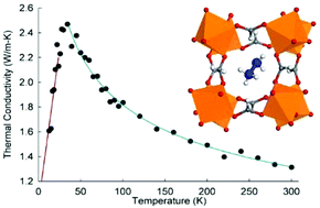 Graphical abstract: Thermal conductivity of a perovskite-type metal–organic framework crystal