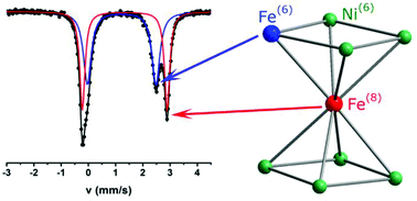 Graphical abstract: Site preferences in hetero-metallic [Fe9−xNix] clusters: a combined crystallographic, spectroscopic and theoretical analysis