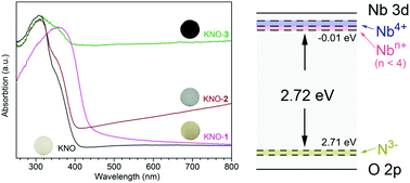 Graphical abstract: The impact of nitrogen doping and reduced-niobium self-doping on the photocatalytic activity of ultra-thin Nb3O8− nanosheets