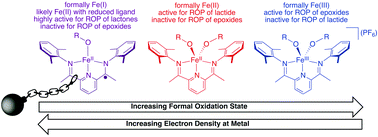 Graphical abstract: The role of ligand redox non-innocence in ring-opening polymerization reactions catalysed by bis(imino)pyridine iron alkoxide complexes