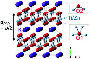 Graphical abstract: Beyond soft chemistry – bulk and surface modifications of polycrystalline lepidocrocite titanate induced by post-synthesis thermal treatment