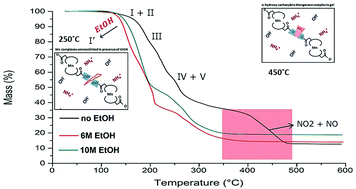 Graphical abstract: Remarkable lowering in the synthesis temperature of LiMn2O4via citrate solution–gel synthesis facilitated by ethanol