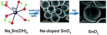 Graphical abstract: H2O2 induced formation of graded composition sodium-doped tin dioxide and template-free synthesis of yolk–shell SnO2 particles and their sensing application