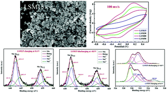 Graphical abstract: Supercapacitor performance of perovskite La1−xSrxMnO3