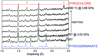 Graphical abstract: In situ neutron diffraction study of the formation of Ho2Ge2O7 pyrochlore at high temperature and pressure