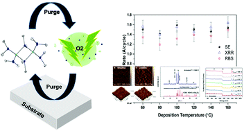 Graphical abstract: Low temperature growth of gallium oxide thin films via plasma enhanced atomic layer deposition