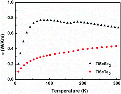Graphical abstract: Thermoelectric properties and thermal stability of layered chalcogenides, TlScQ2, Q = Se, Te